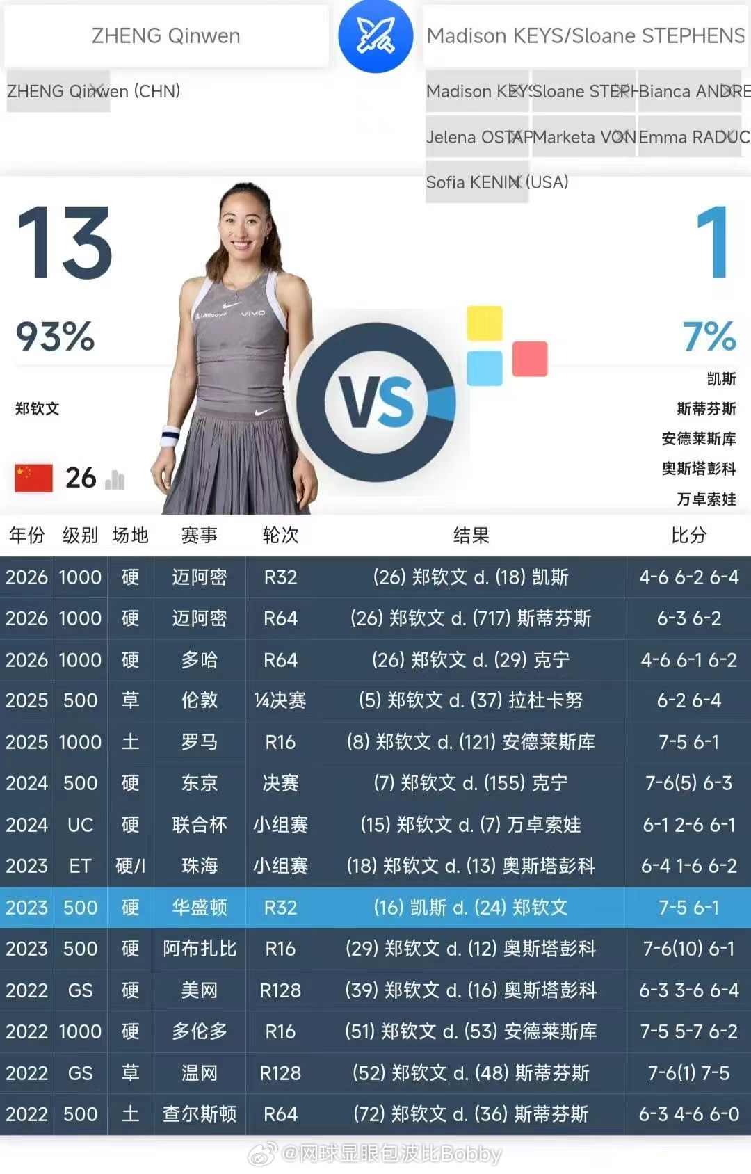 郑钦文和一些大满贯冠军🏆的交手记录📝郑钦文连胜两位大满贯冠军郑钦文下轮对手是