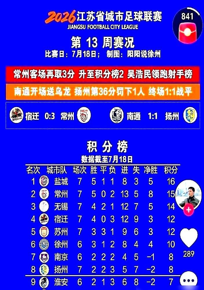 7场赢5场，联赛排第二，教练却公开求饶：求你们别再夸了！

这教练真有点东西。球