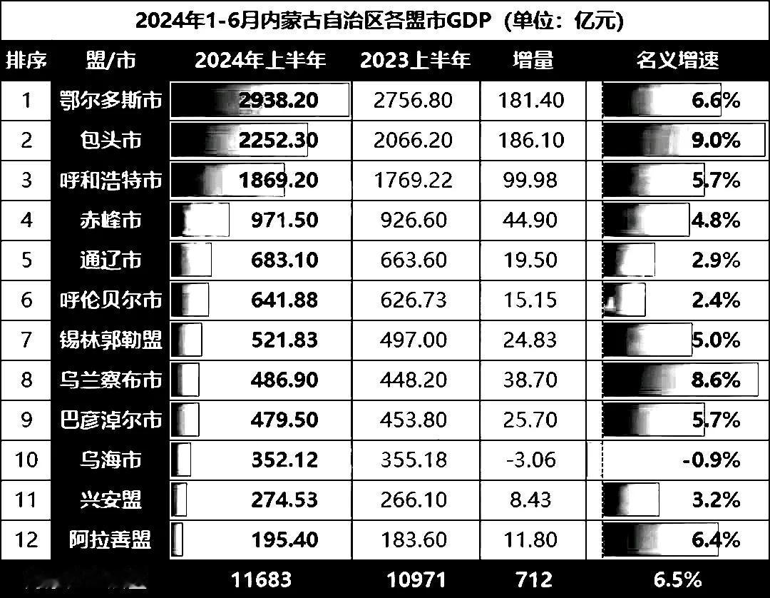 上半年内蒙古自治区
各市盟GDP已经全部出炉：鄂尔多斯远超呼和浩特，通辽市力压呼