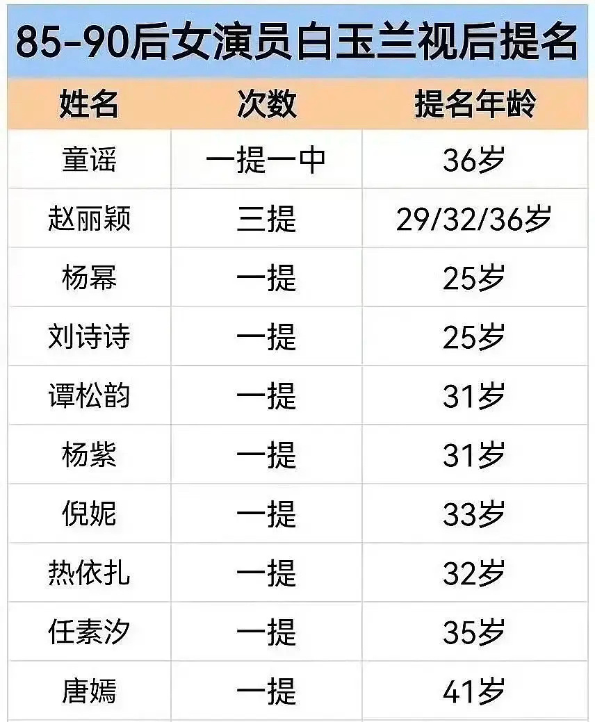 85-90后女演员白玉兰视后提名表 ​​​