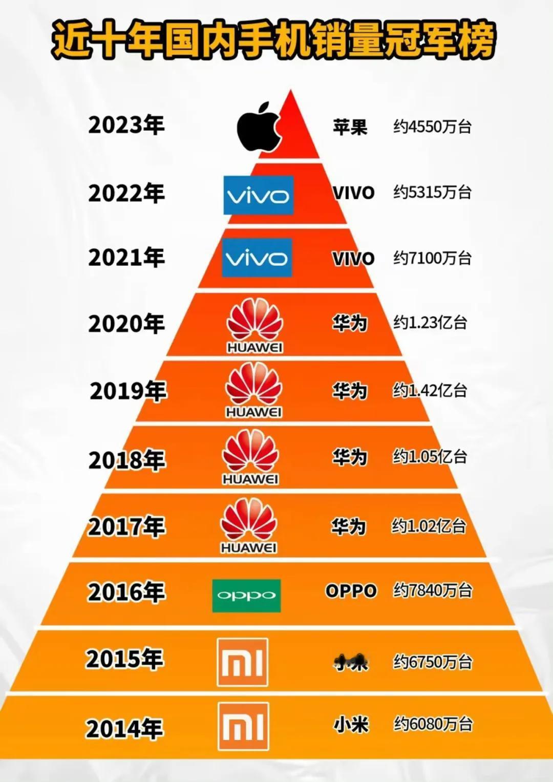 今年手机销量第一99%是华为了

网上看到的图，今年华为mate70、Pura 