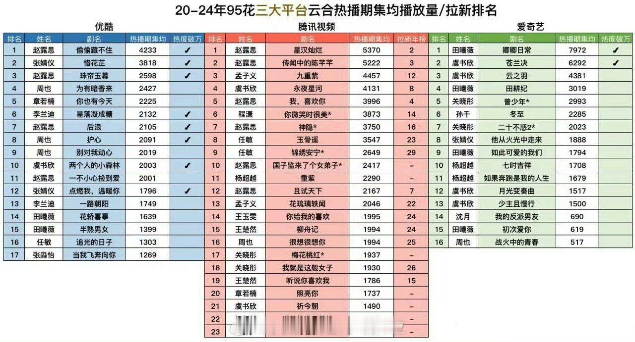 95花三大平台云合剧集排名95花三大平台云合排名 ​​​