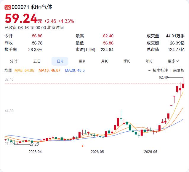 和远气体二股东乾图私募的持股比例刚刚跌破5%的红线，同时明确表示将继续减持。据公