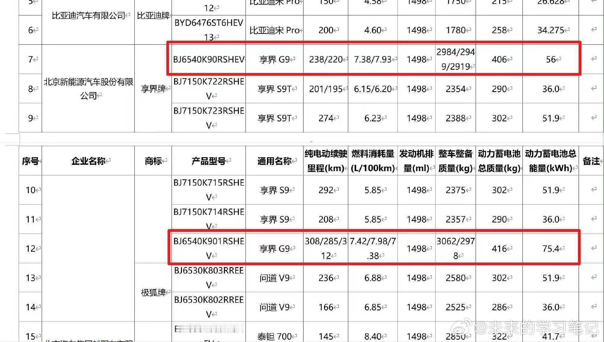 享界G9还有一个重要信息——56度电池版本，这是华为巨鲸电池系列里的新面孔，看能