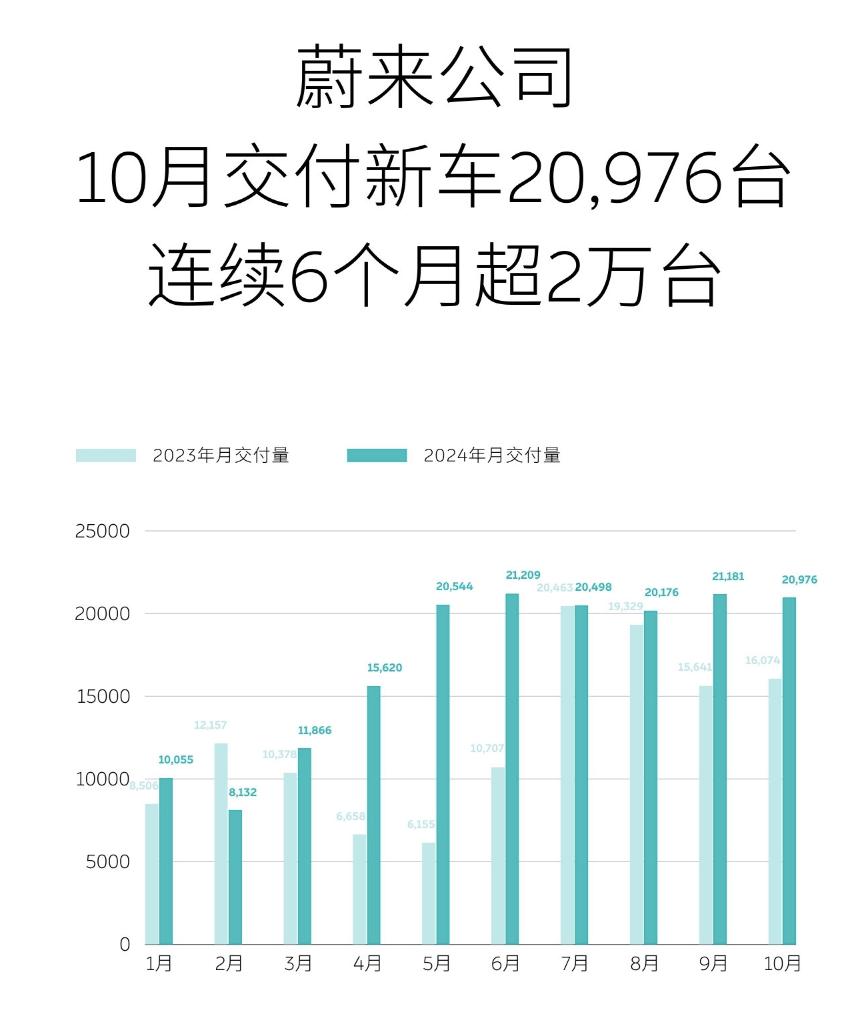 官方数据显示，蔚来公司（包含乐道汽车）10月交付新车20976辆，环比轻微下降，