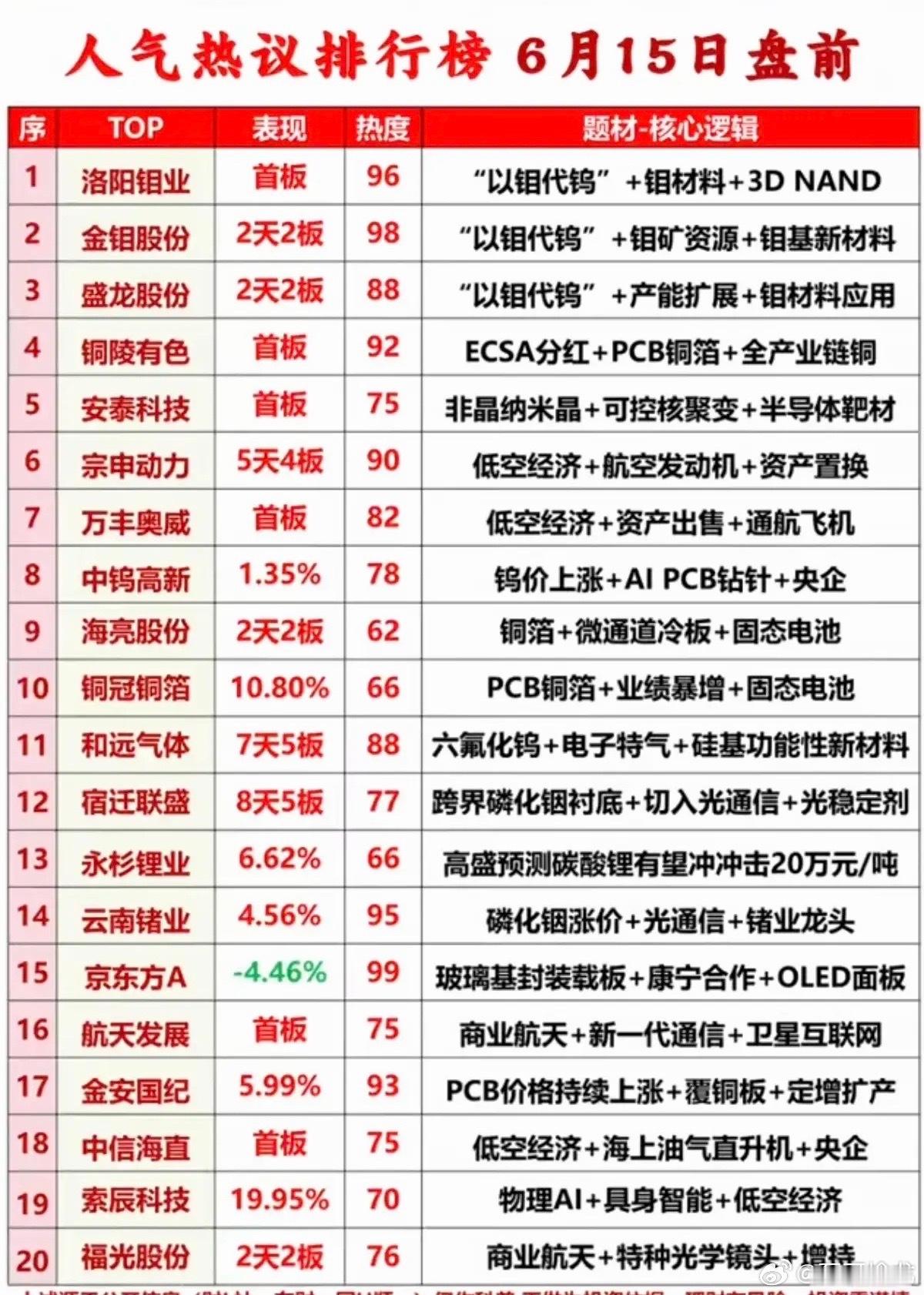 6.15周一  成交活跃个股+人气热搜榜！1.以钼代钨2.低空经济+通航3.钨金