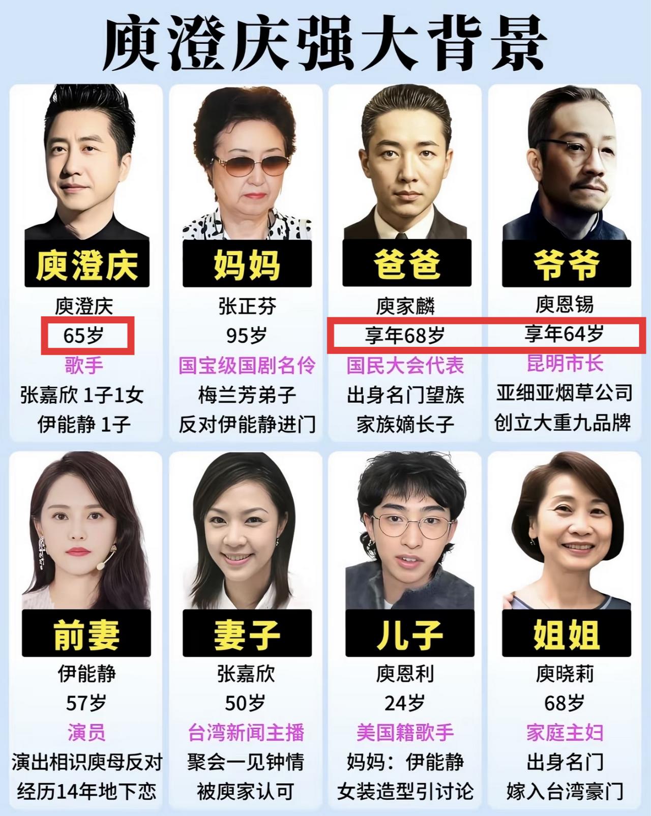估计庾澄庆现在瑟瑟发抖，
原因很简单，
不是他又说了什么错话，而是他已经65岁了
