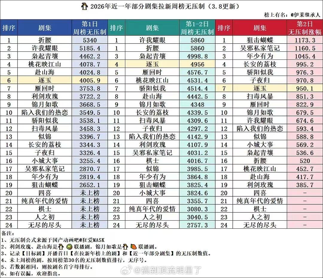 近一年腾讯视频电视剧拉新周榜无压制数据 