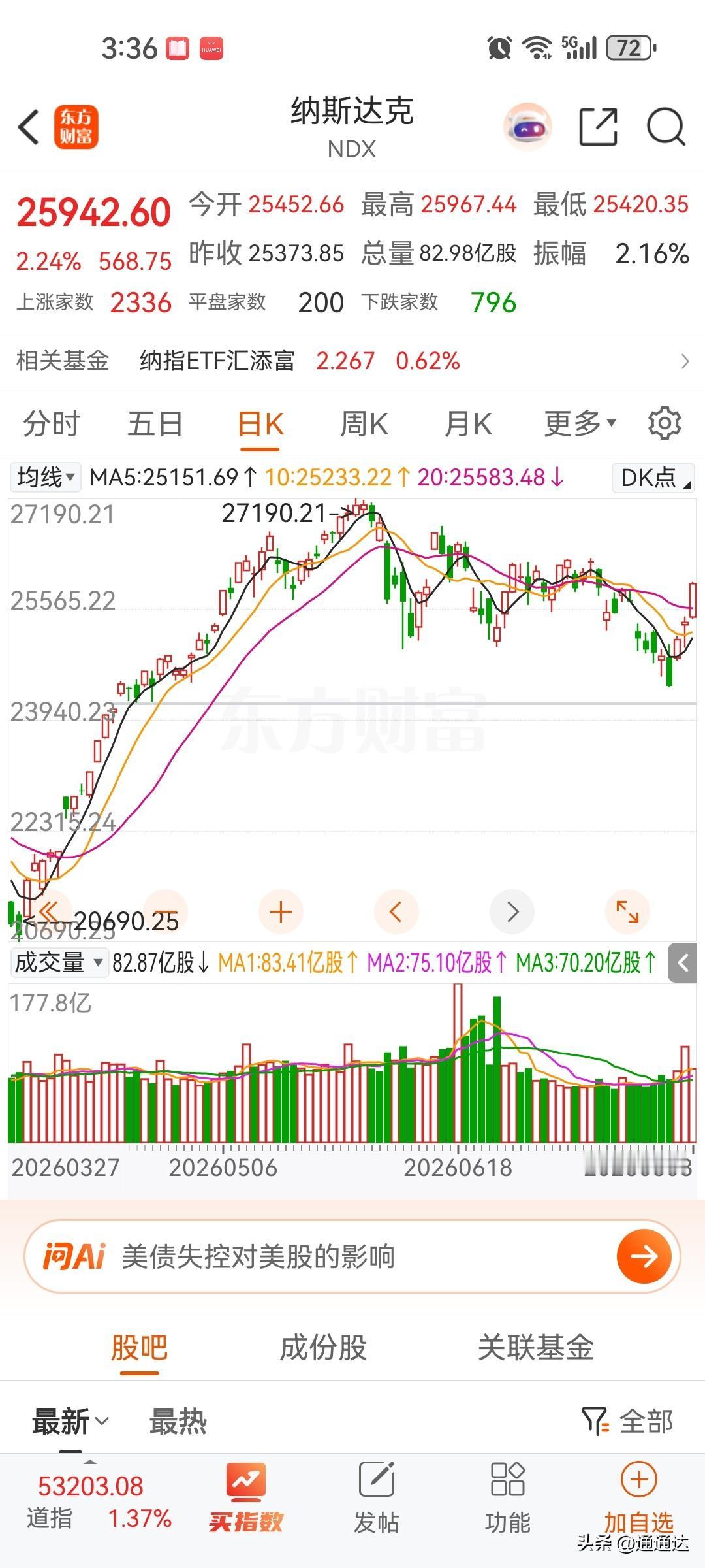 美股科技公司又暴涨了，可以买点恒生科技指数，估值都是非常便宜，低利率下，指数可能