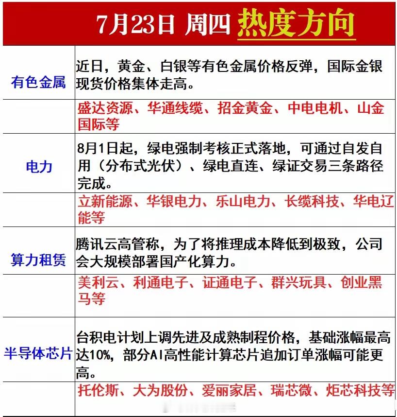 周四热度方向梳理 