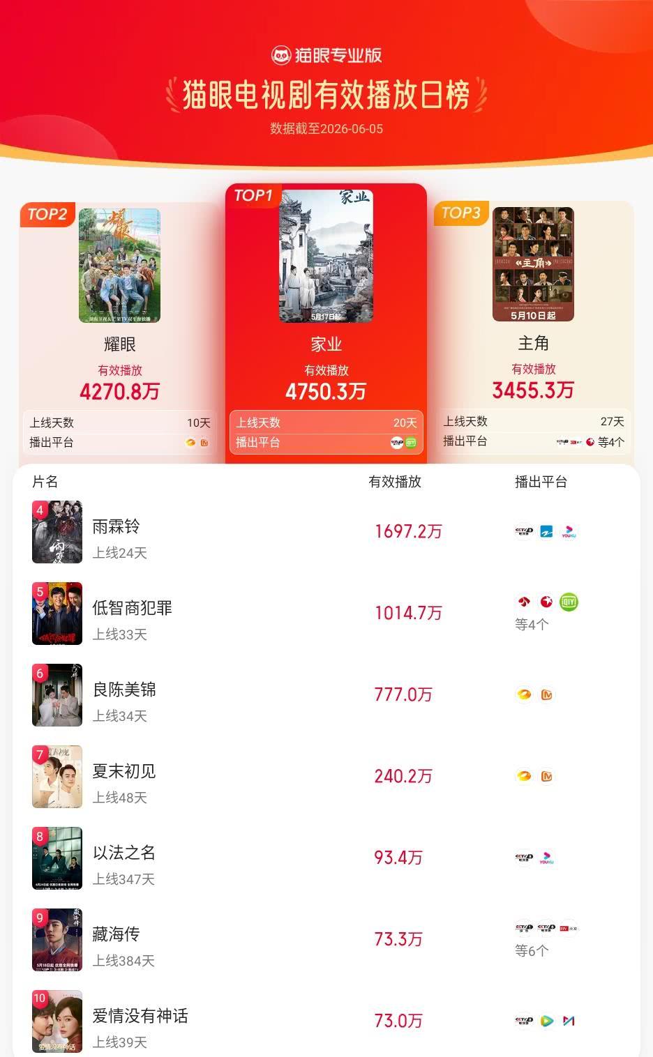 家业登猫眼电视剧有效播放榜TOP1 猫眼专业版有效播放榜单·6月5日电视剧TOP