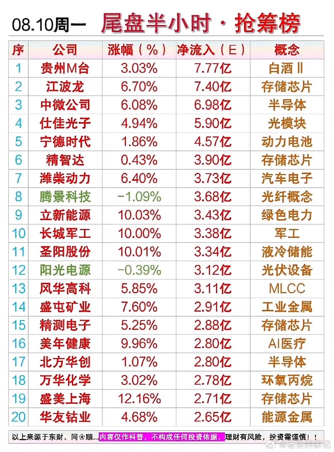 8月10日尾盘半小时资金抢筹，白酒、半导体同步拉升盘面情况8月10日周一尾盘最后