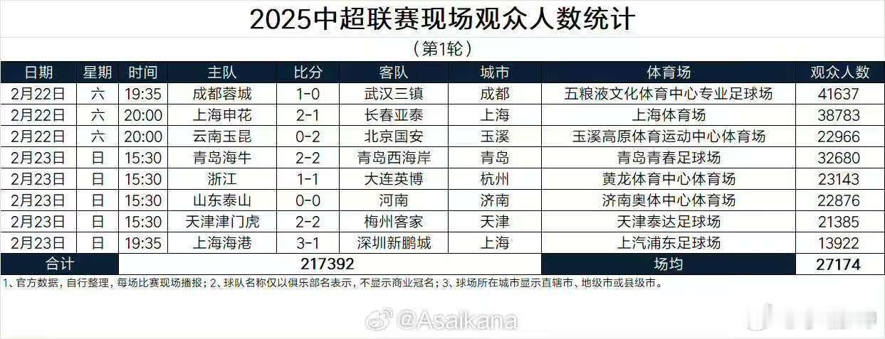 统计显示，2025赛季中超首轮比赛全部现场球迷为217392人次，场均上座271