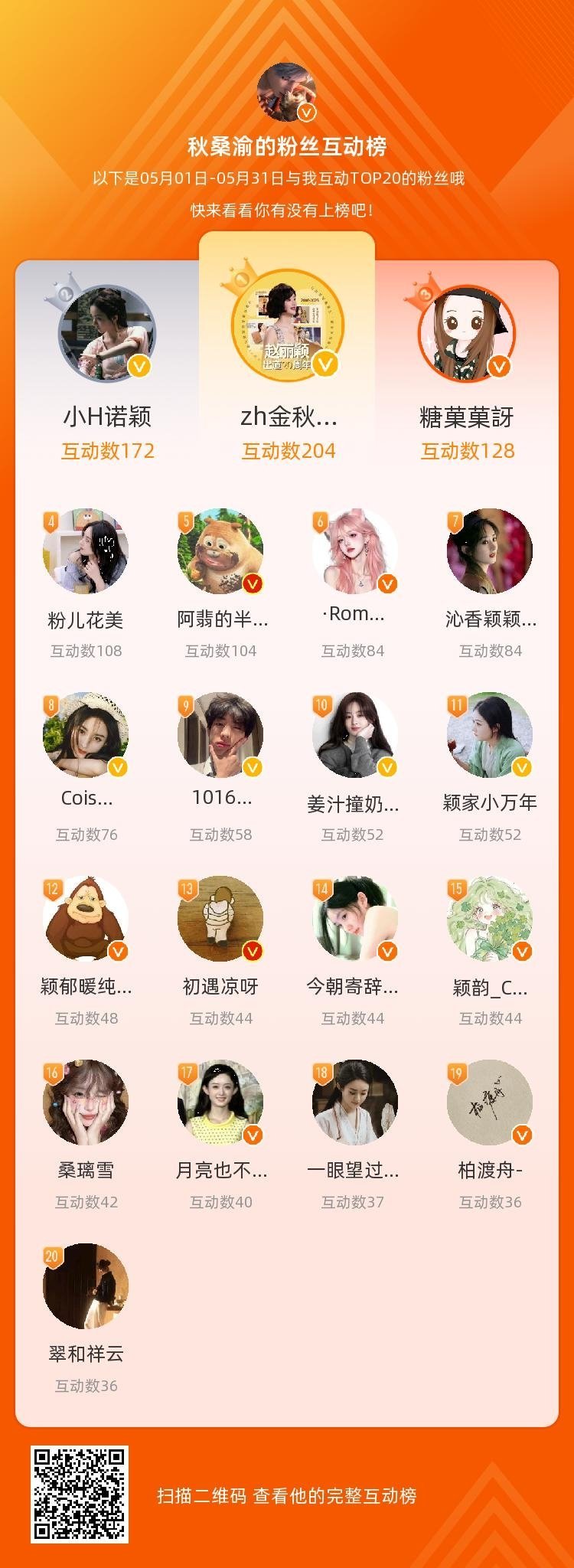 等，你们是我本月排名TOP20的粉丝，感谢你们的陪伴与支持，期望一直都有你们的相