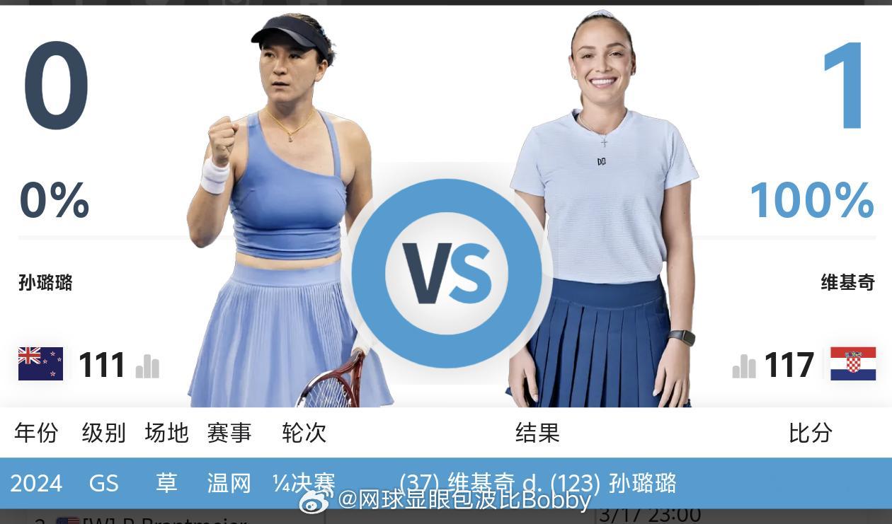 巴黎奥运会亚军🥈维基奇将和孙露露，争夺一个迈阿密正赛席位，交手记录📝维基奇1