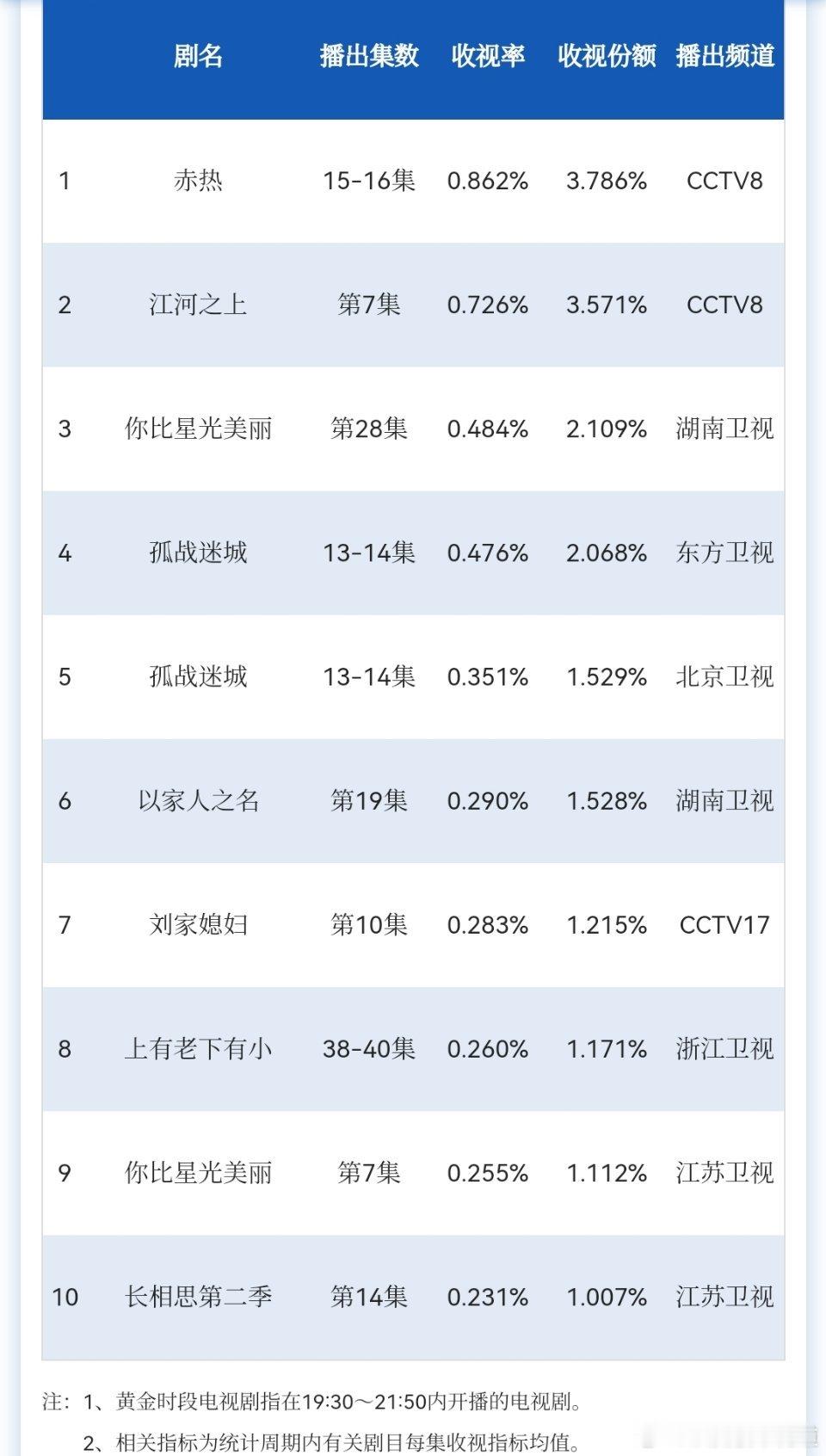 长相思第二季很有意思，本来有机会冲击今年江苏卫视年冠的，结果排播到7点半给人家热