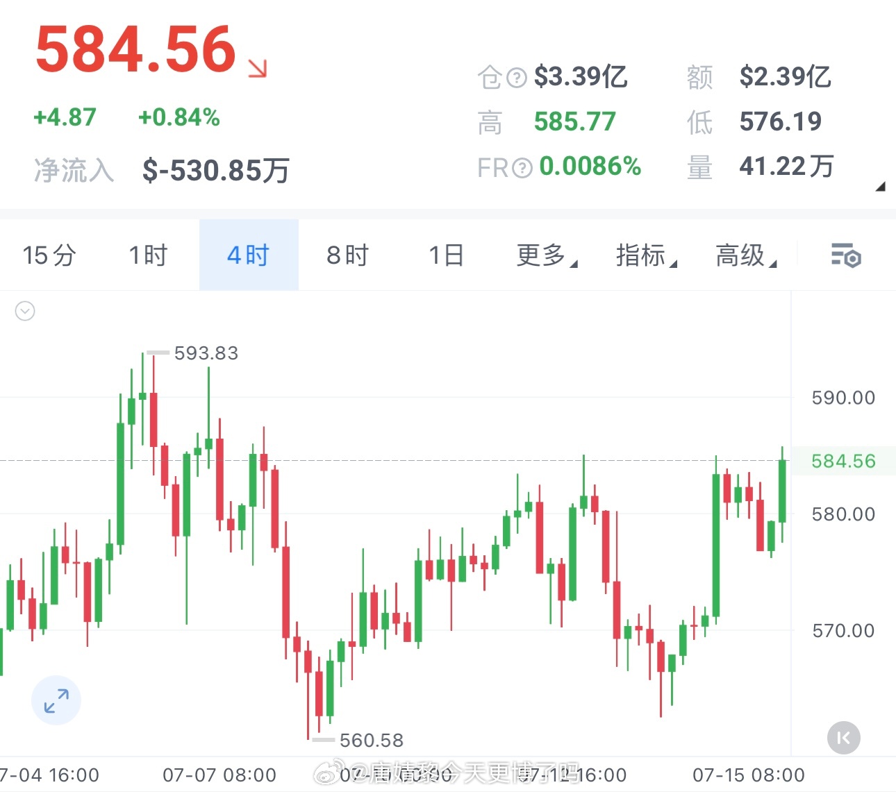 BNB 585-590箜，看570附近，損带10點 