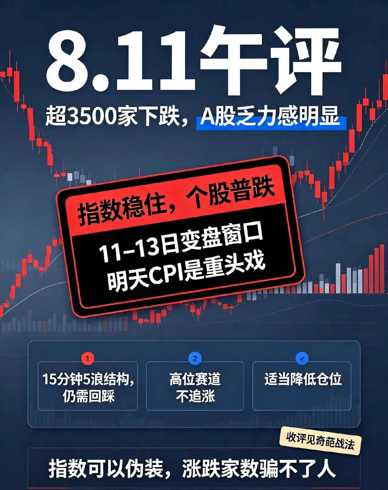 超3500家下跌，A股乏力感明显，接下来怎么看？大盘连续阳线之后，今天市场终于露