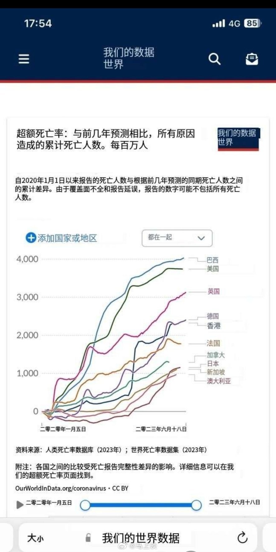 2020年1月至2023年6月各国每百万人死亡率变化，数据有点吓人，但也在预料之