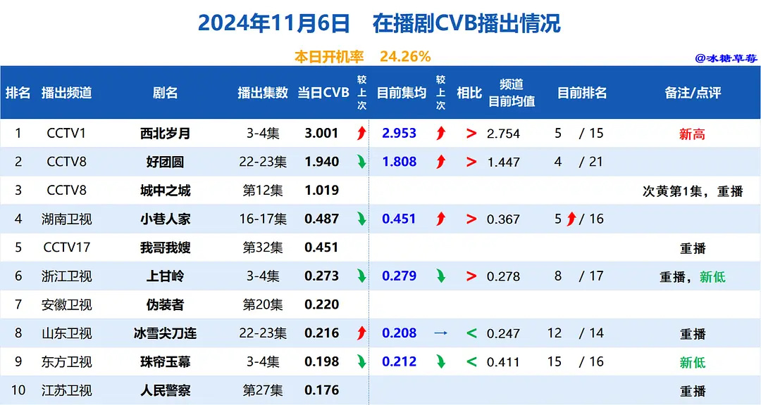西北岁月播出四集收视已破三，这是真的牛，牛掰至此 ​​​