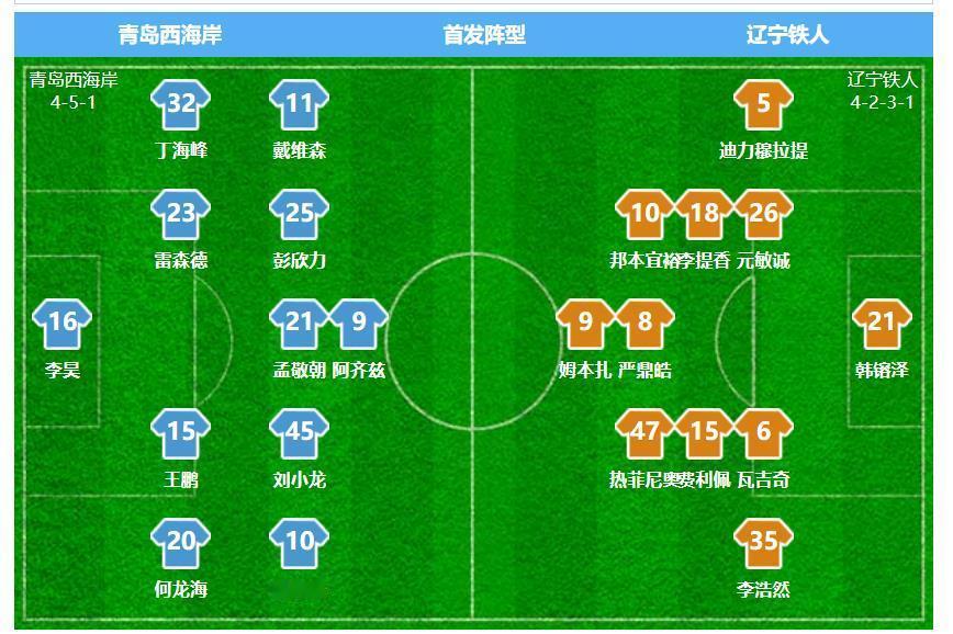 辽宁铁人队和青岛西海岸比赛的首发名单出来了，安以恩再次被排挤出主力阵容，严鼎浩还