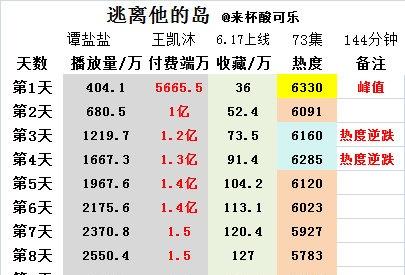 《逃离他的岛》上线10日数据
主演：谭盐盐 王凯沐
播放量2775.4万 ​​​