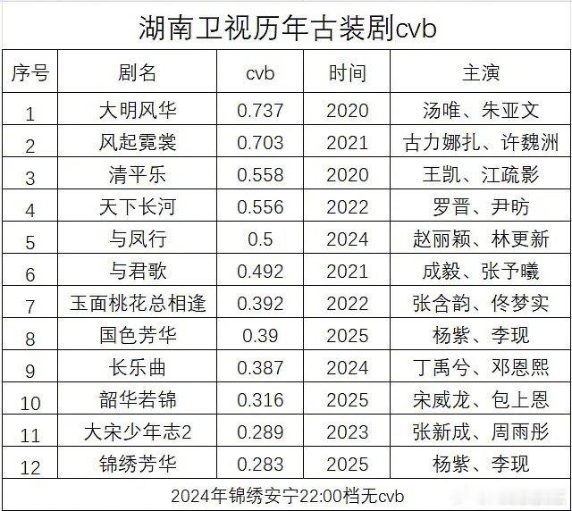 湖南卫视历年古装剧cvb收视与排名一览，符合你的体感吗？ ​​​