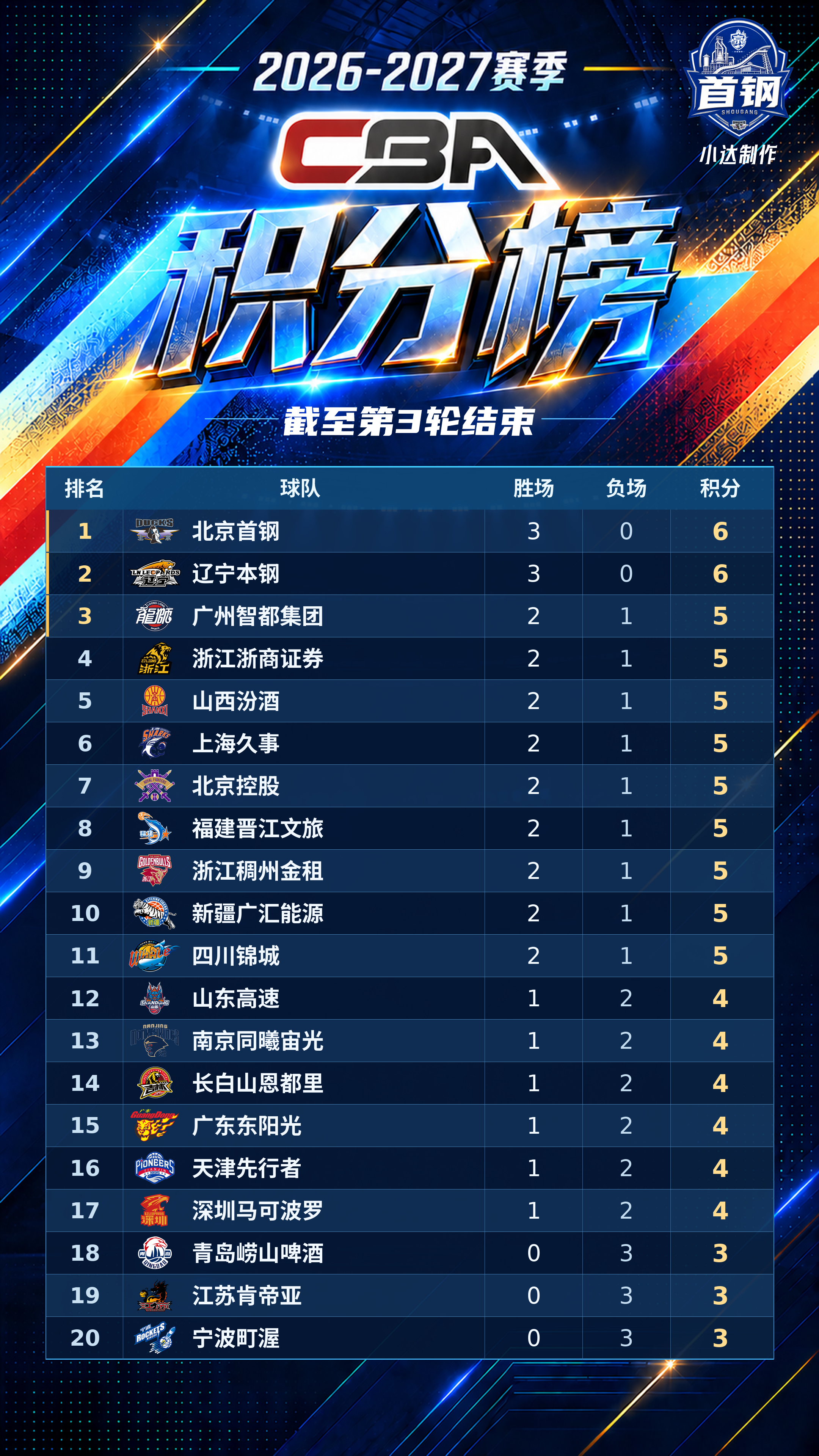 💙【积分榜】第3轮全部结束前3轮联赛全部结束，北京首钢 3连胜开局，排名第一，