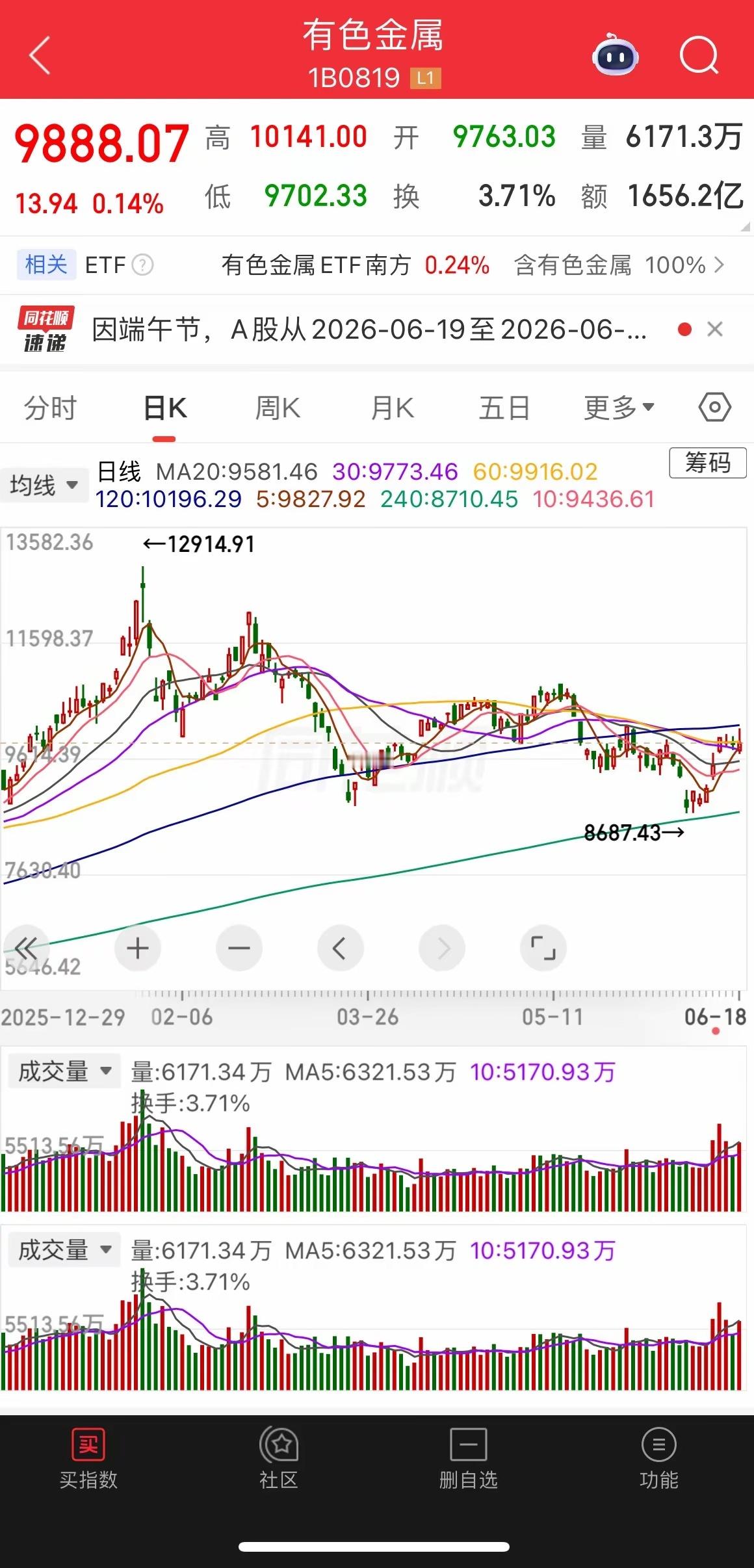 有色金属、黄金大幅反弹后，还能继续主升浪吗？1、月线。5月均线拐头向下，但是10