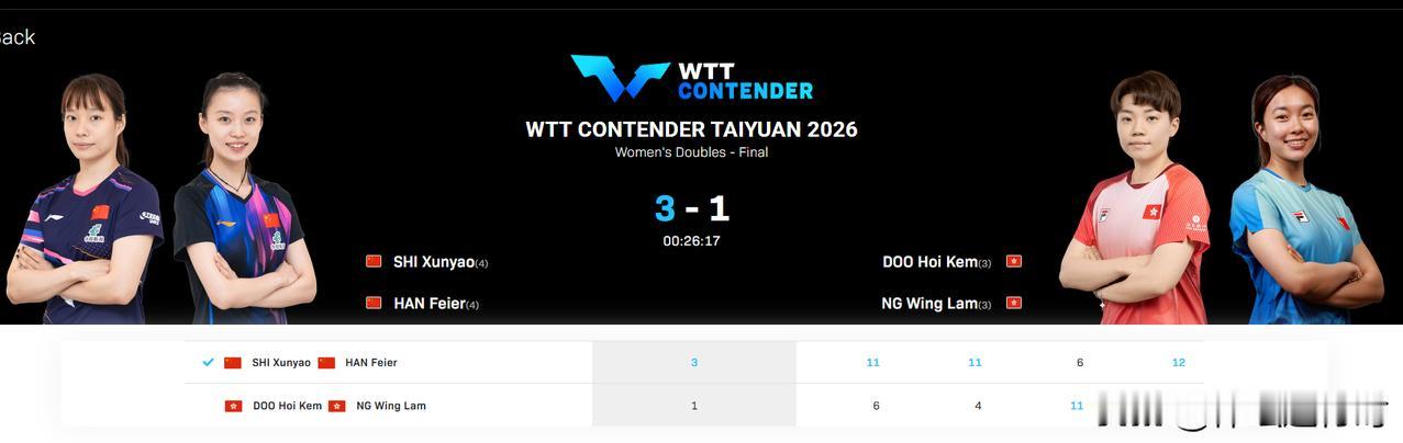 恭喜石洵瑶/韩菲儿3:1力克中国香港组合杜凯琹/吴咏琳。夺得WTT太原常规挑战赛