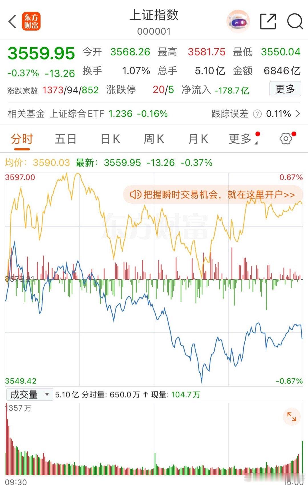 3636点会不会是市场今年的高点？市场还有上行空间吗？这段时间股市上涨了600点