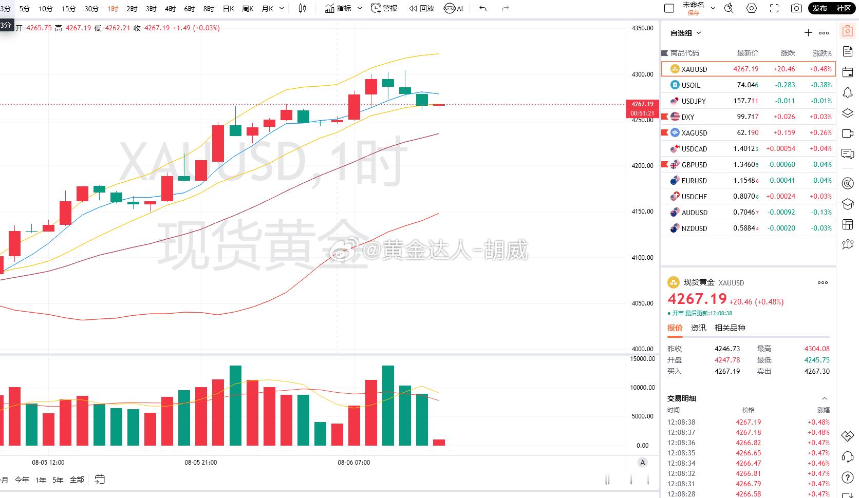 1.黄金策略：4275-64加仓多单，现价抵达4267离场！损70点！原本第一单