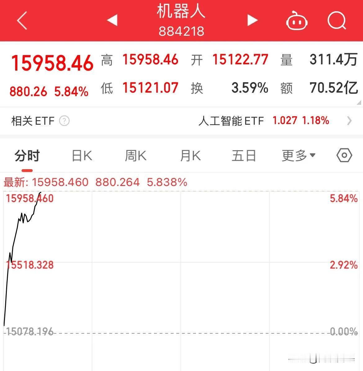 机器人大涨5.79%！果然怎么下去就得怎么上来，强势板块就是强

机器人概念开盘