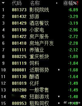 假期电影票房数据不及预期，各地旅游收入也很不及预期，板块大跌也就说的通了A股 ​