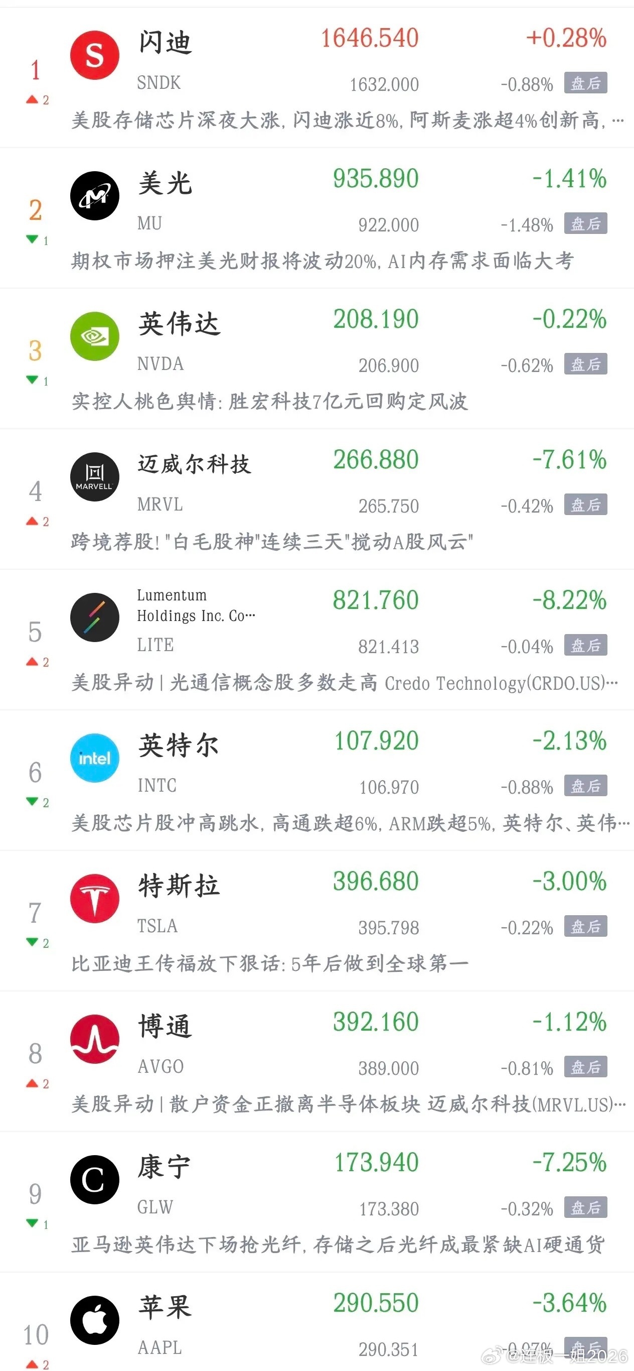 今天A股又要震荡了，能够守住4000点就好，科技股又要跌了利好消息1.广东印发2