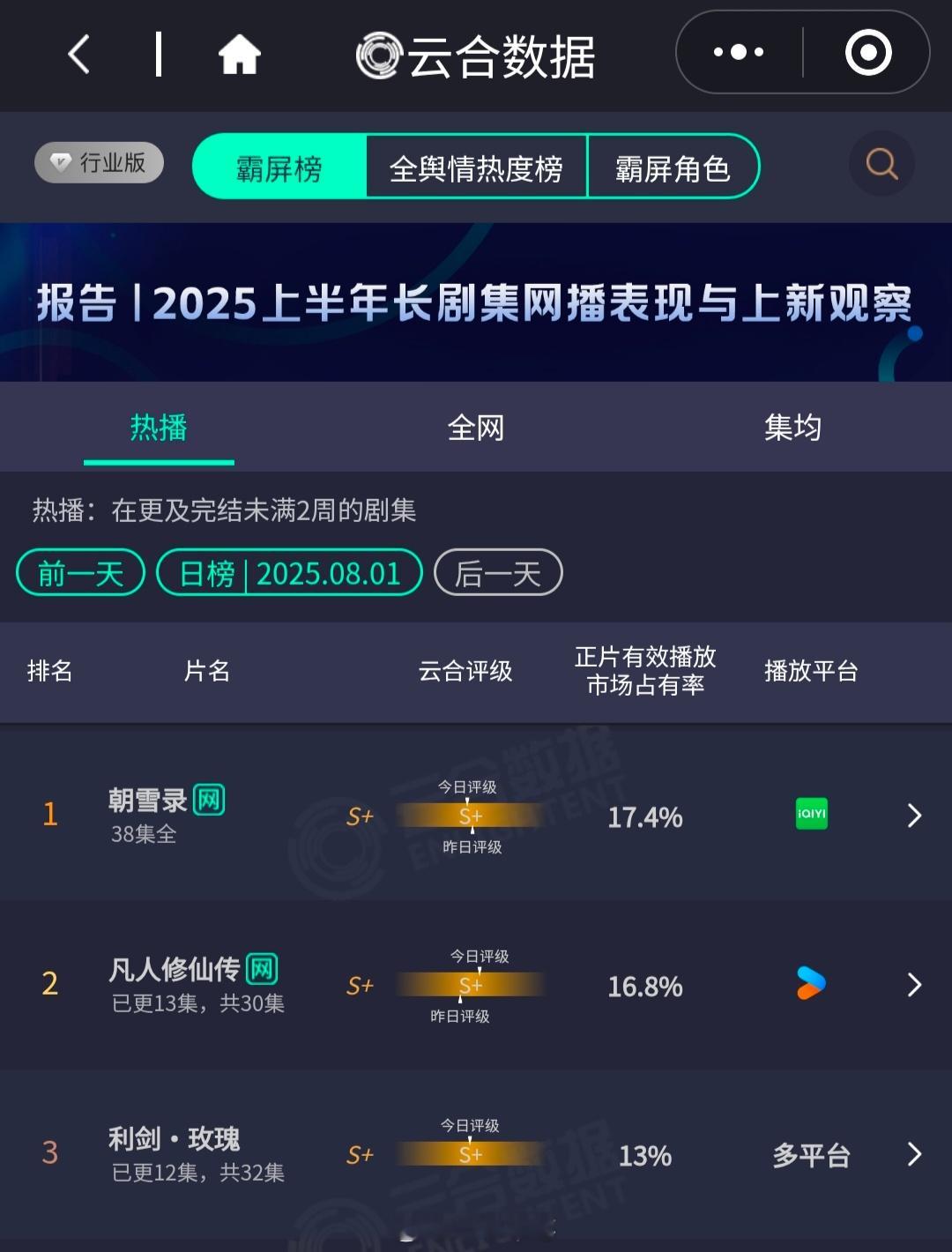 云合杨洋 凡人修仙传 16.8％ S+迪丽热巴利剑玫瑰13％ S+王星越 定风波