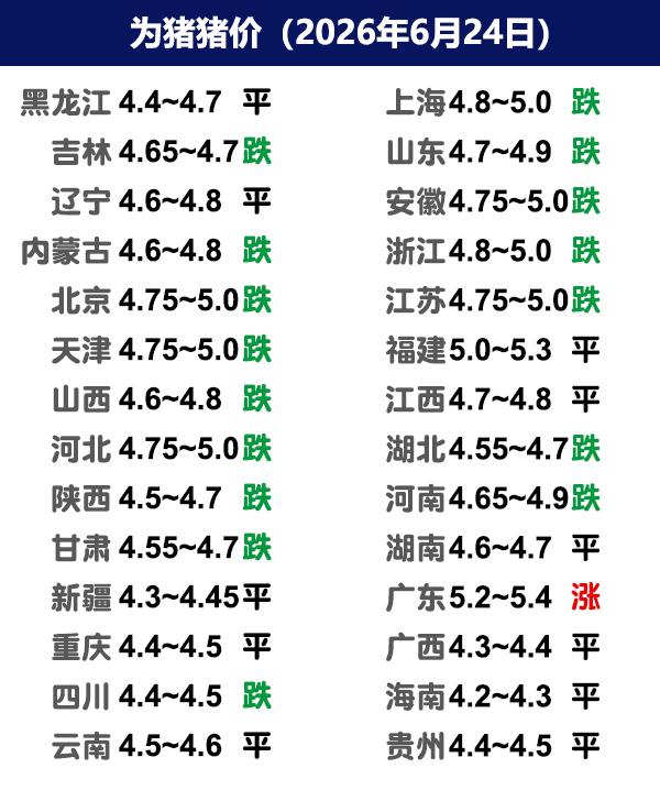 6月24日猪价 | 标猪出栏压力大，散户大猪偏强！

今日全国生猪收购均价呈现稳