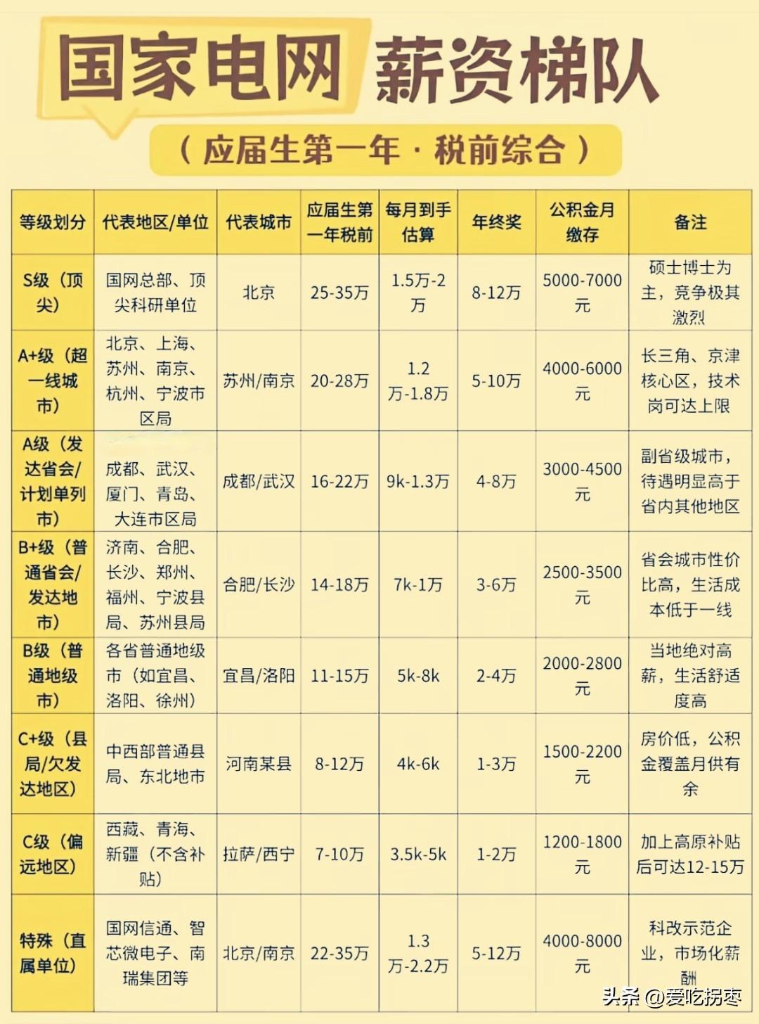 国家电网每年招聘都是名校扎堆！清北和华五的硕博都来神仙打架，竞争岗位！主要是电网