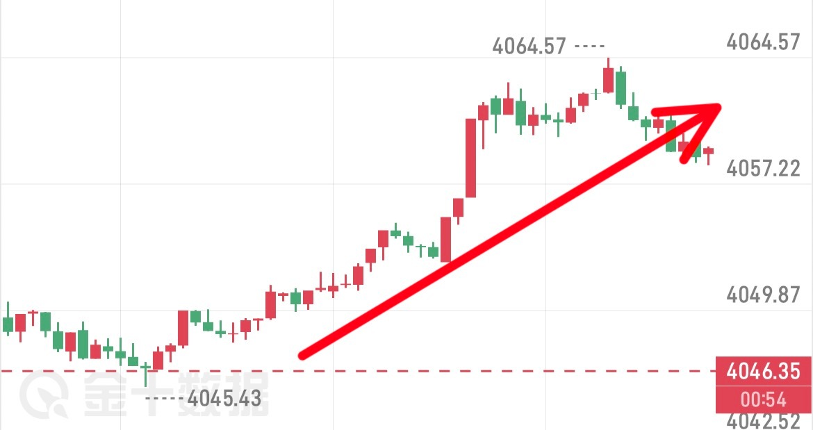璐瑶每日都有好好在把握趋势。黄金晚间在4055进多，出在了4062，8典空间黄金