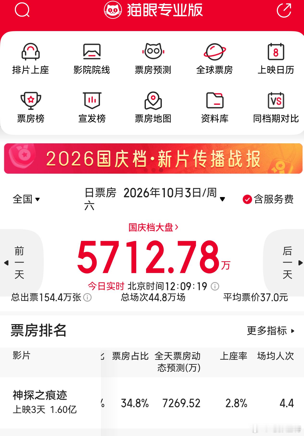 听听温特怎么说 猫眼预测陈思诚《神探之痕迹》逆跌比首日还高。炸裂！他们今天在深圳