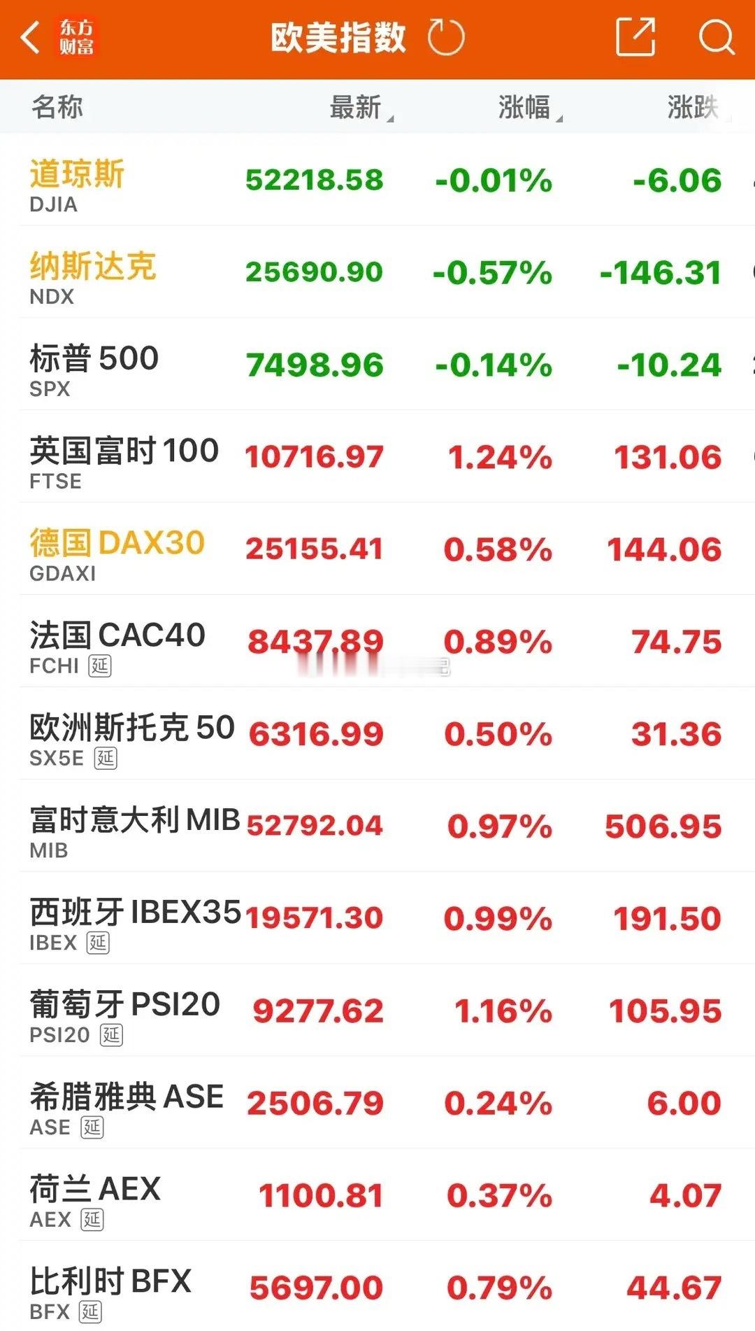 超微电脑大涨近20%，AI、半导体板块局部走强，美股三大指数尾盘收跌，欧洲股市全