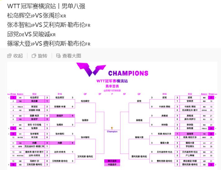 横滨冠军赛🏆男女单8强，男单国乒一个没剩下，女队还有三个席位！

女单八强：张