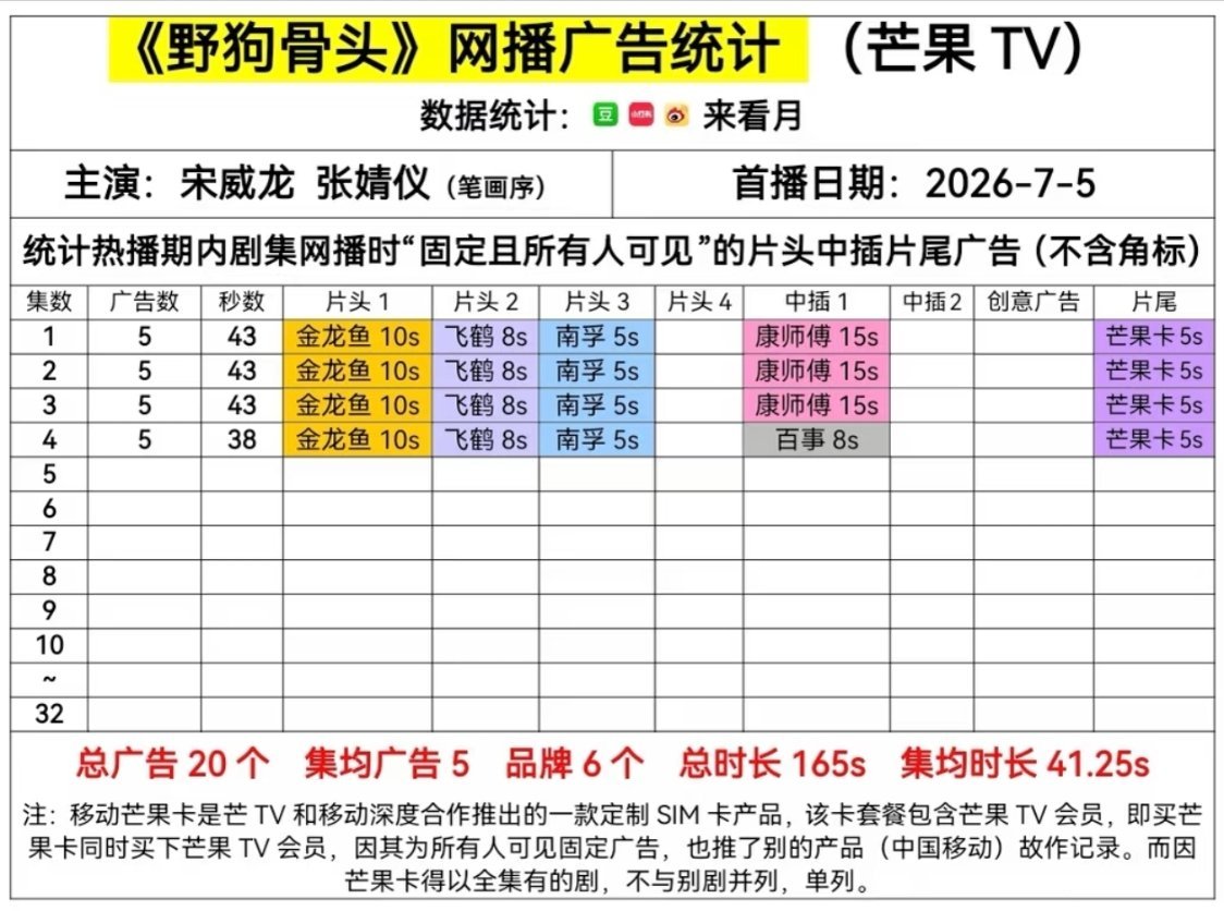 野狗骨头开播4集，共20个广告，每集均有5广，共6个品牌。真的很对味