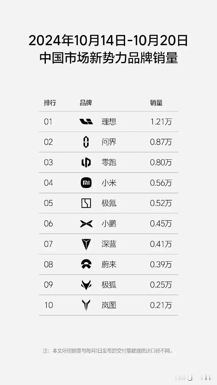 10月新势力最新周销量零跑稳居国内前三，海外品牌力持续提升

据2024年第42