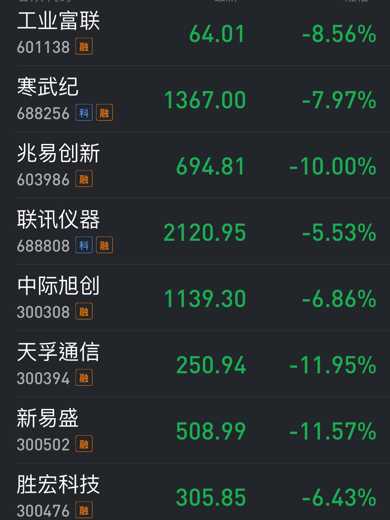 二马一错蹬，创业板指数又回落到上证指数之下，4028 /4017，前几天反超20