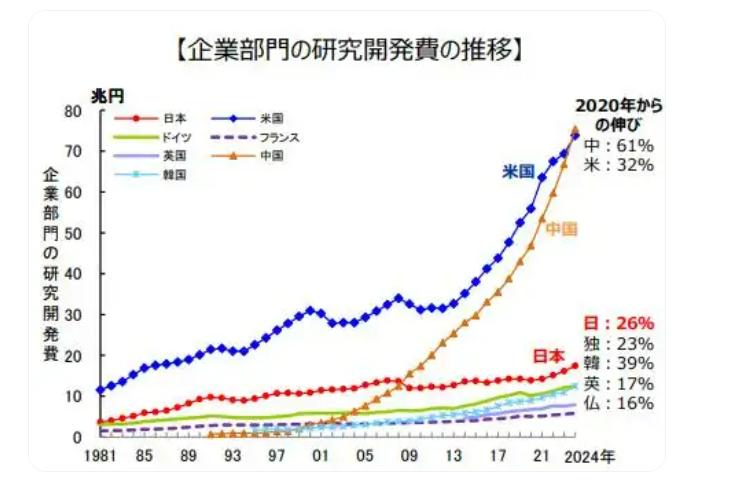 日本文部科学省报告：2024年中国研发投入超越美国，全球第一
日本经济新闻今天报