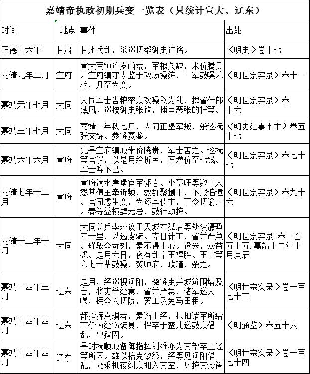 嘉靖帝在位初期兵变一览表（只统计宣大、辽东）。

嘉靖帝这个人刻薄小心眼，治国一