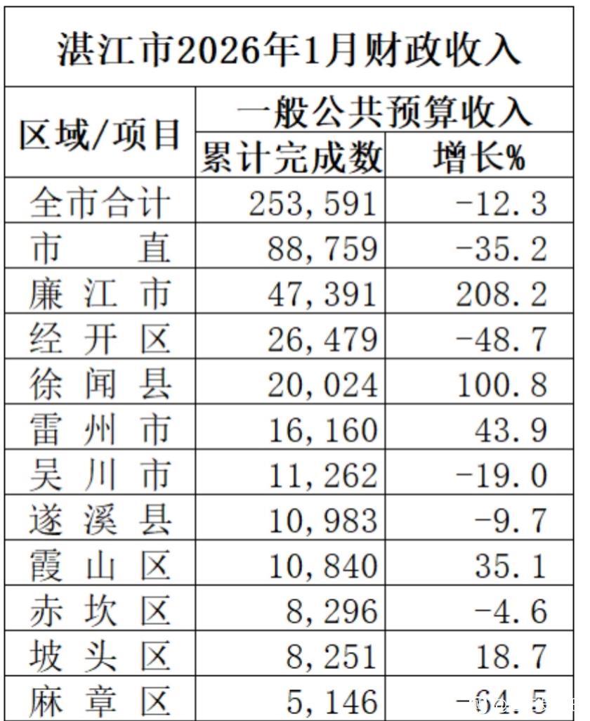 湛江市各区县2026年1月份地方财政收入出炉：市直稳居榜首、廉江市超经开区
湛江