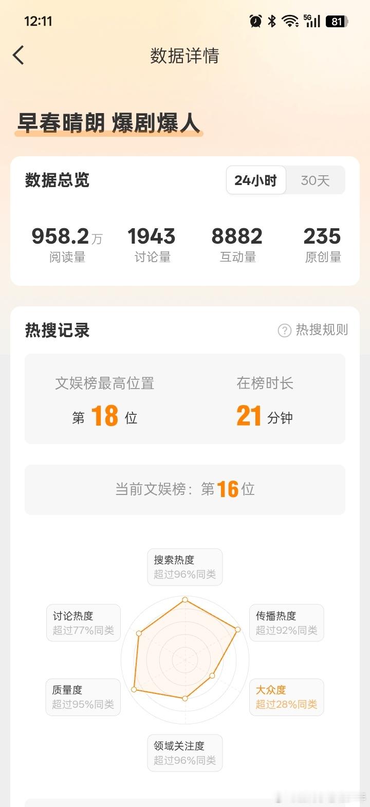 早春晴朗 爆剧爆人笑死，这个数据就爆了[允悲][允悲][允悲]。营销真的是厉害 