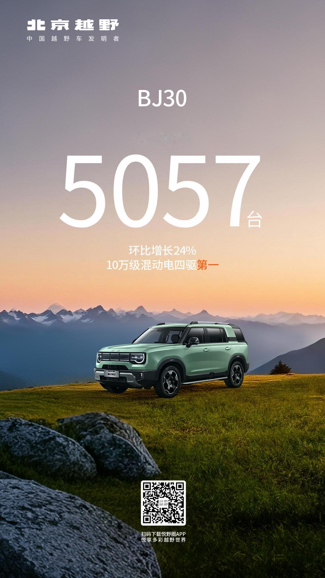 BJ30 6月销售5057台！
环比提升24%
10万级混动方盒子销冠BJ30